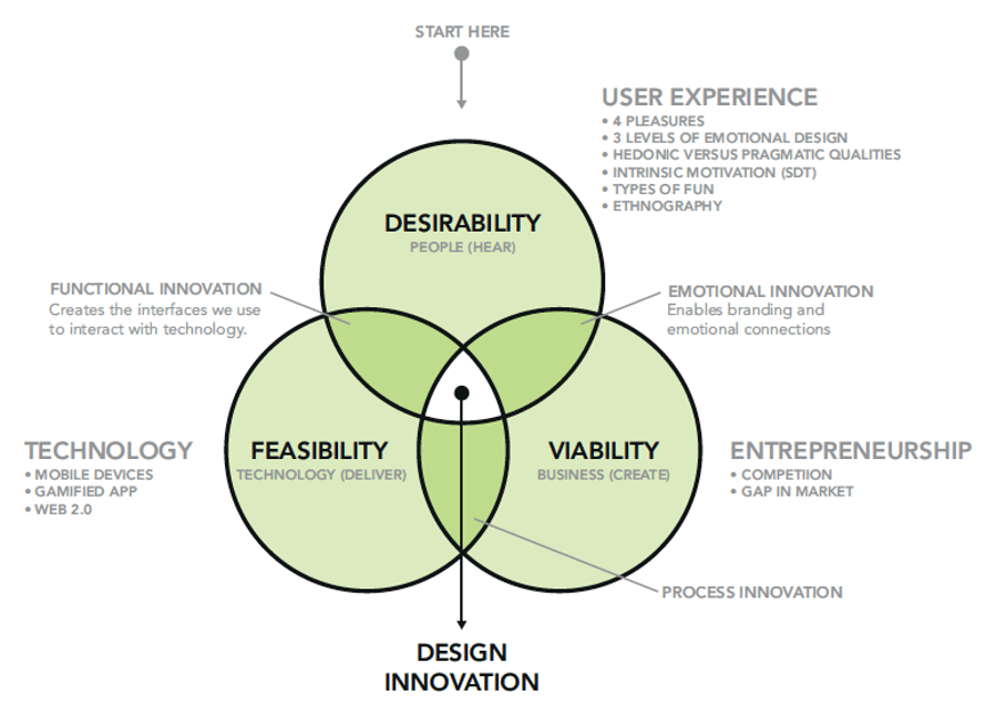 Graphique du Design Thinking