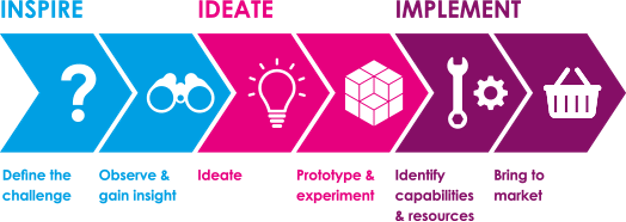 Les 3 étapes du Design Thinking_Tim Brown