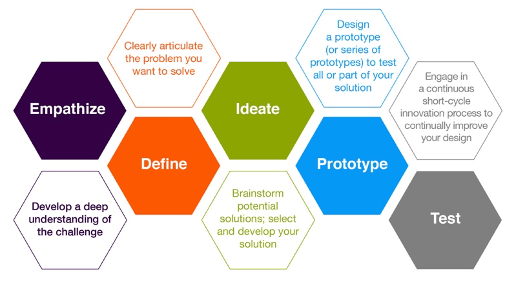 Les 5 étapes du Design Thinking selon D-School