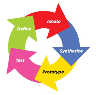 Les 5 étapes du Design Thinking_Jeremy Gursche