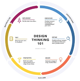 Les 6 étapes du Design Thinking_Nielson Norman Group