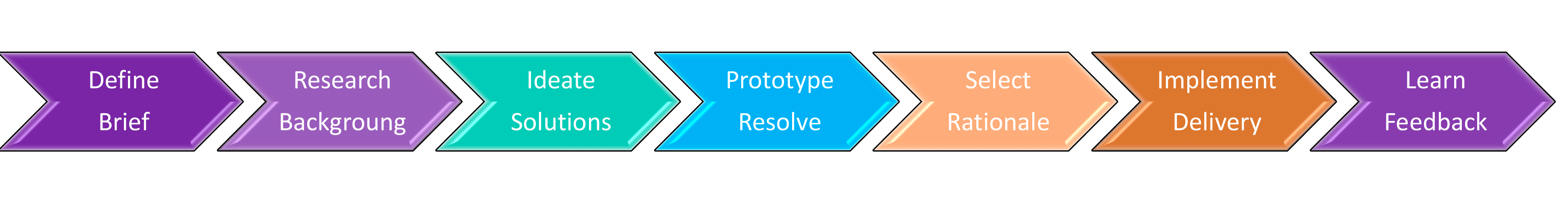 Graphique des 7 étapes du Design Thinking selon Rolf Faste